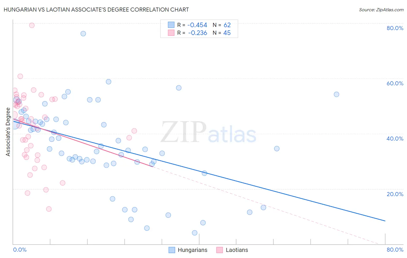 Hungarian vs Laotian Associate's Degree