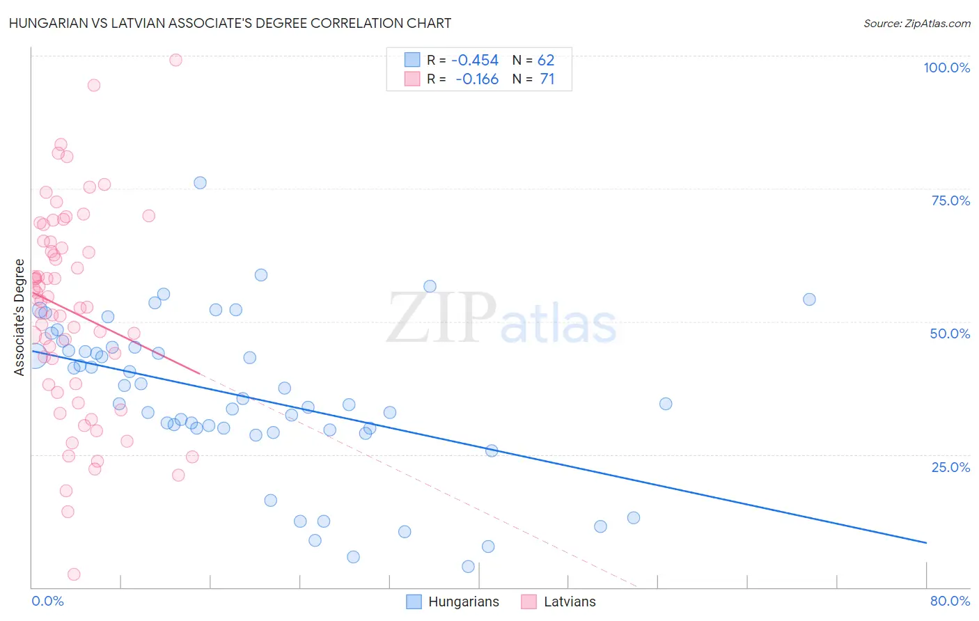 Hungarian vs Latvian Associate's Degree
