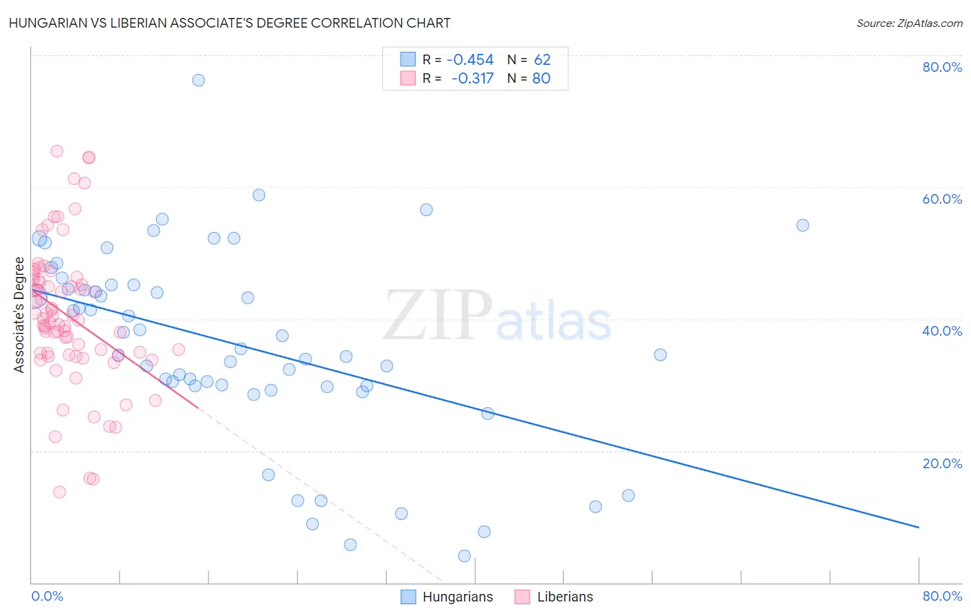 Hungarian vs Liberian Associate's Degree