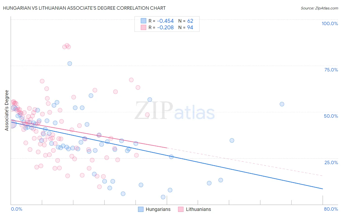 Hungarian vs Lithuanian Associate's Degree