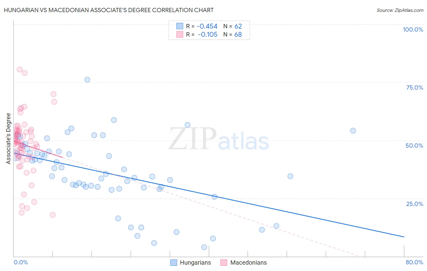 Hungarian vs Macedonian Associate's Degree