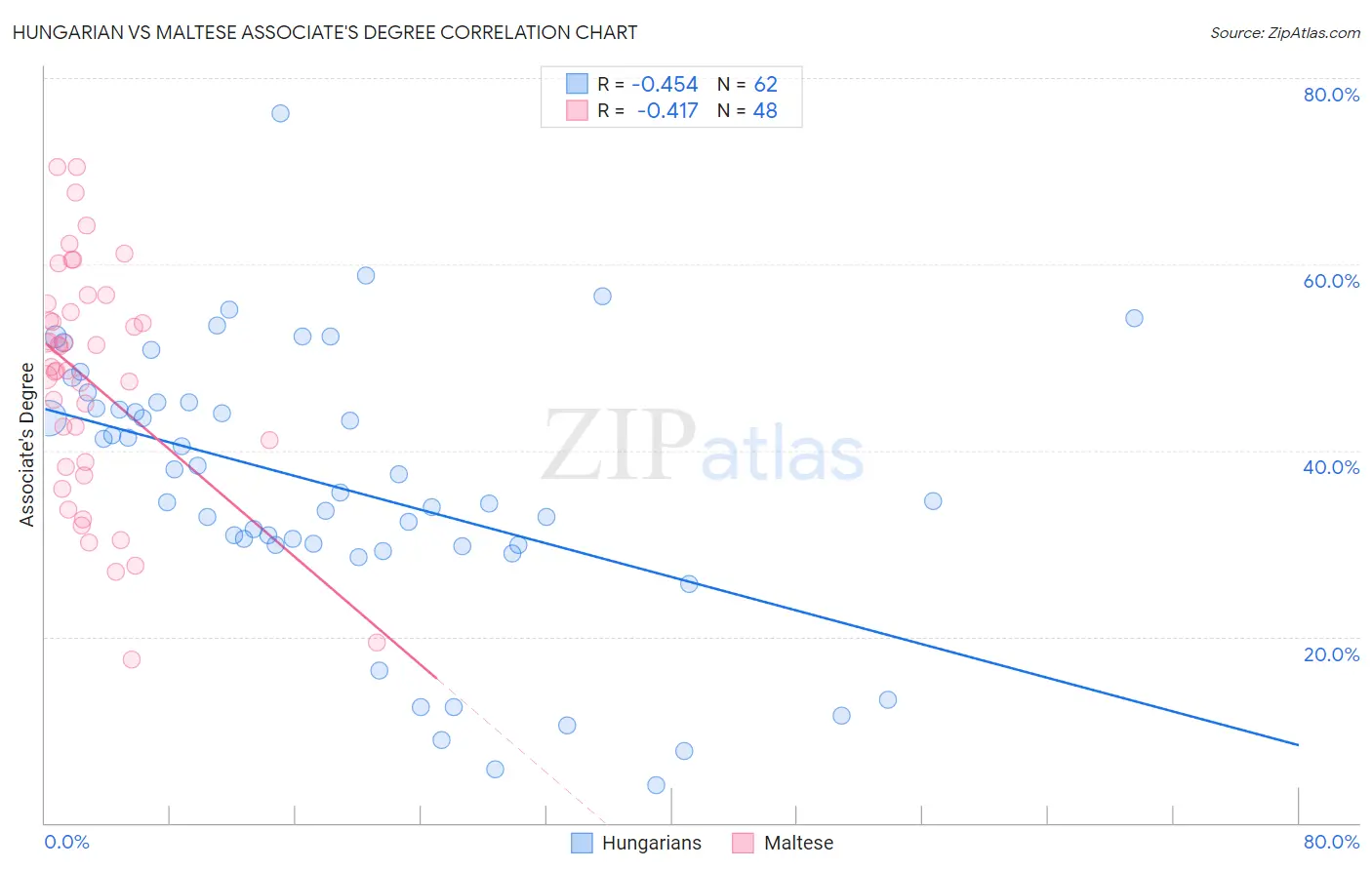 Hungarian vs Maltese Associate's Degree