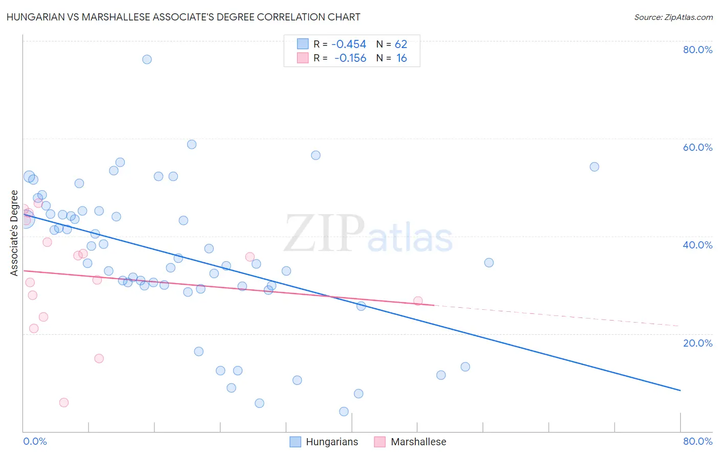 Hungarian vs Marshallese Associate's Degree