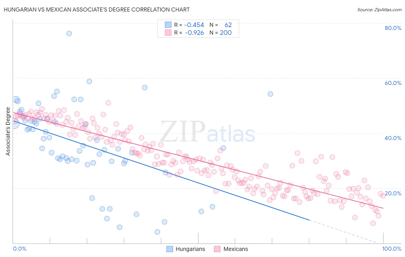 Hungarian vs Mexican Associate's Degree