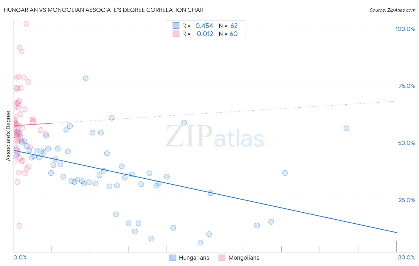 Hungarian vs Mongolian Associate's Degree