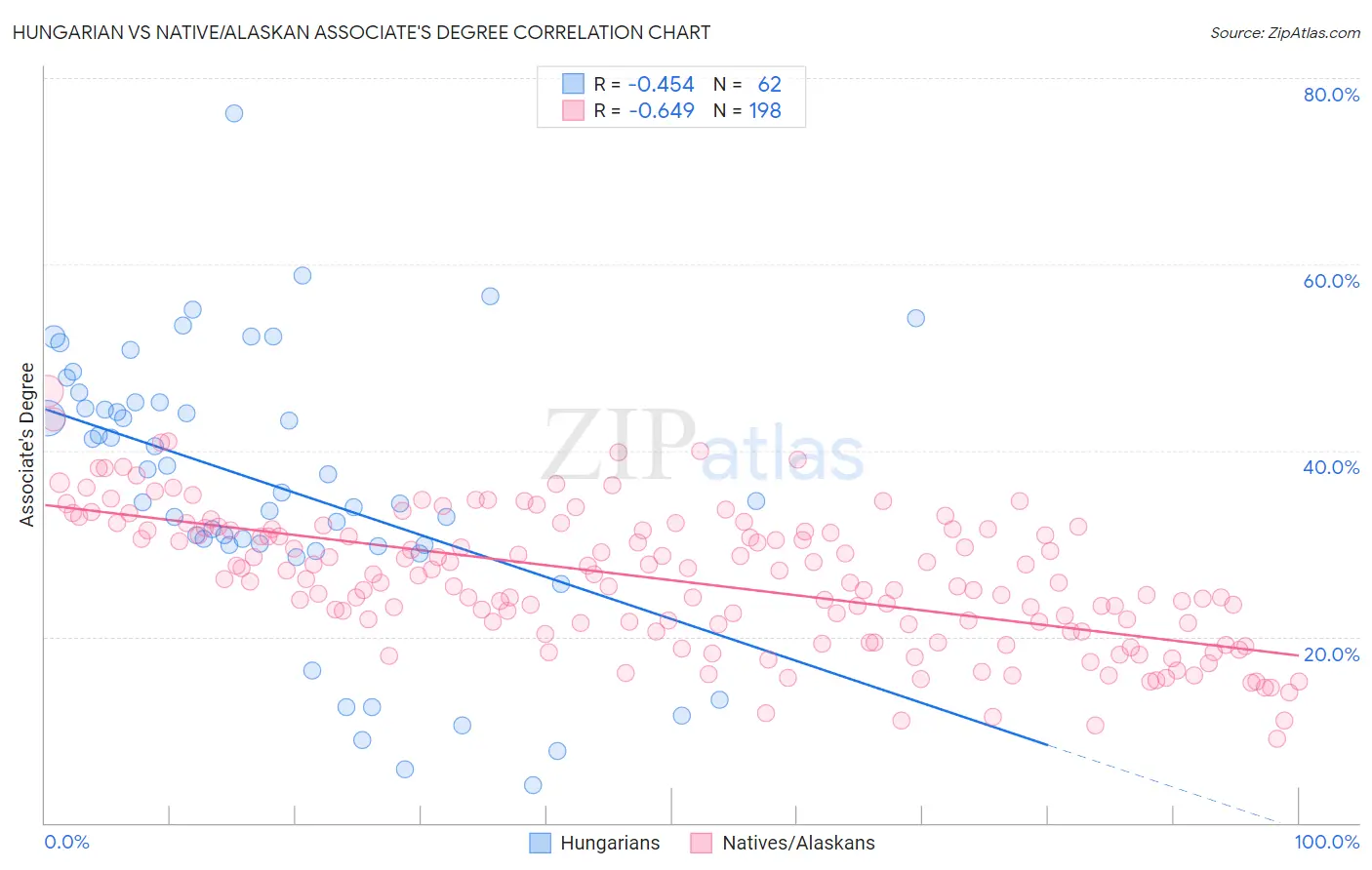 Hungarian vs Native/Alaskan Associate's Degree