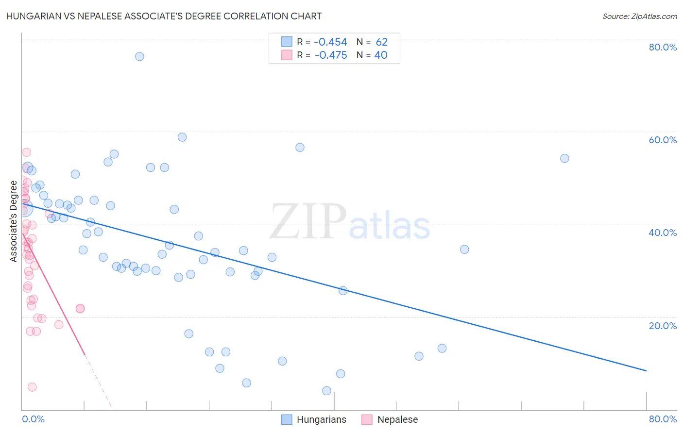 Hungarian vs Nepalese Associate's Degree