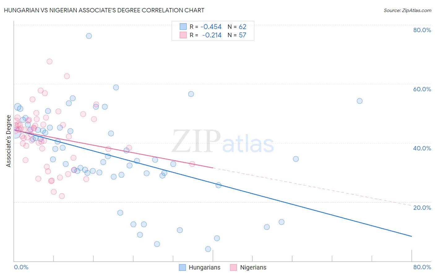 Hungarian vs Nigerian Associate's Degree
