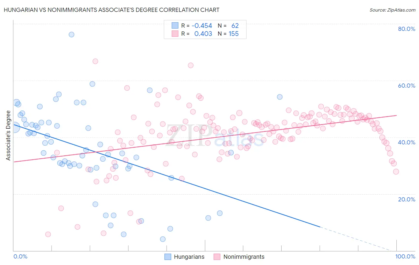 Hungarian vs Nonimmigrants Associate's Degree