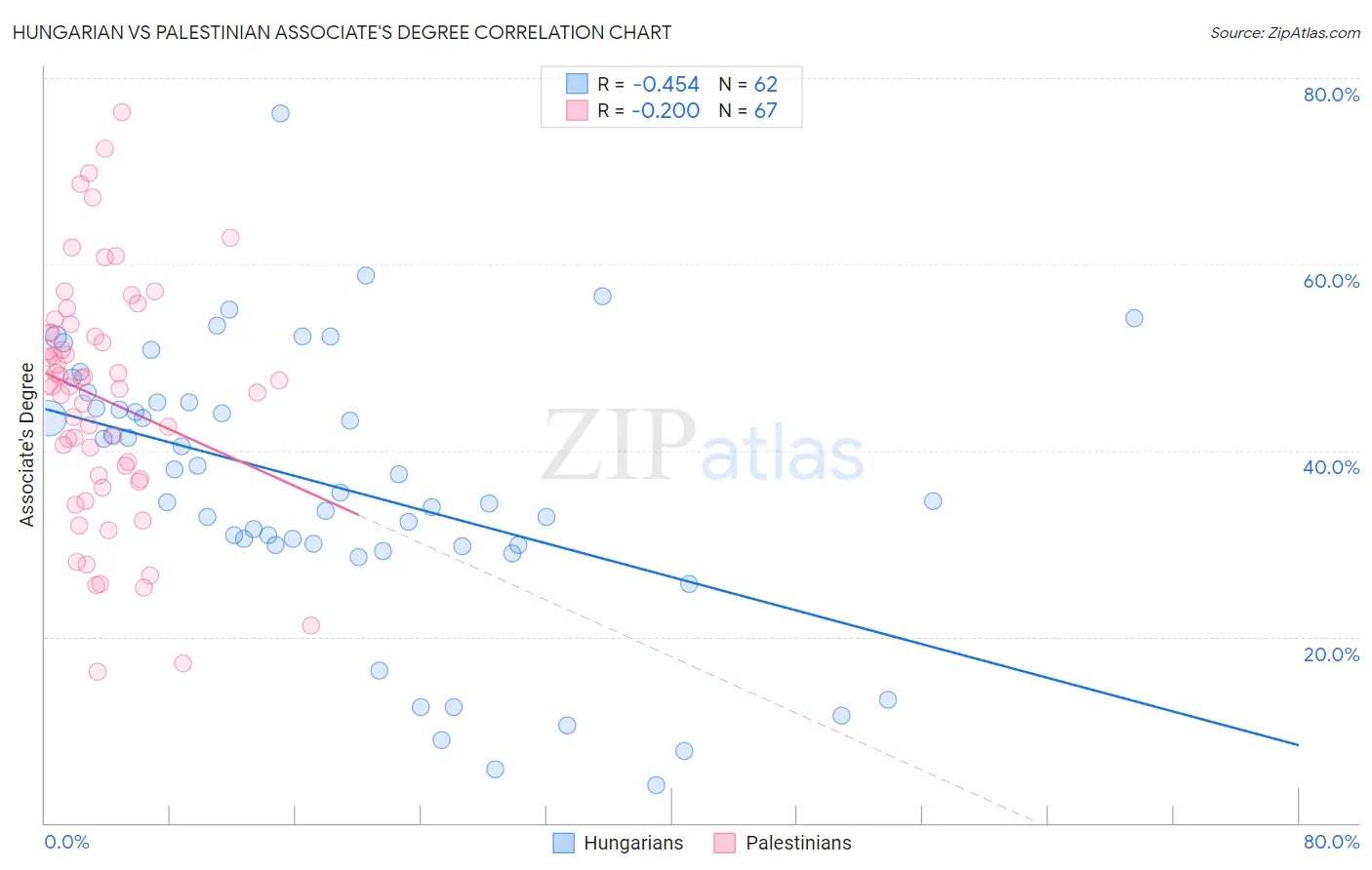 Hungarian vs Palestinian Associate's Degree