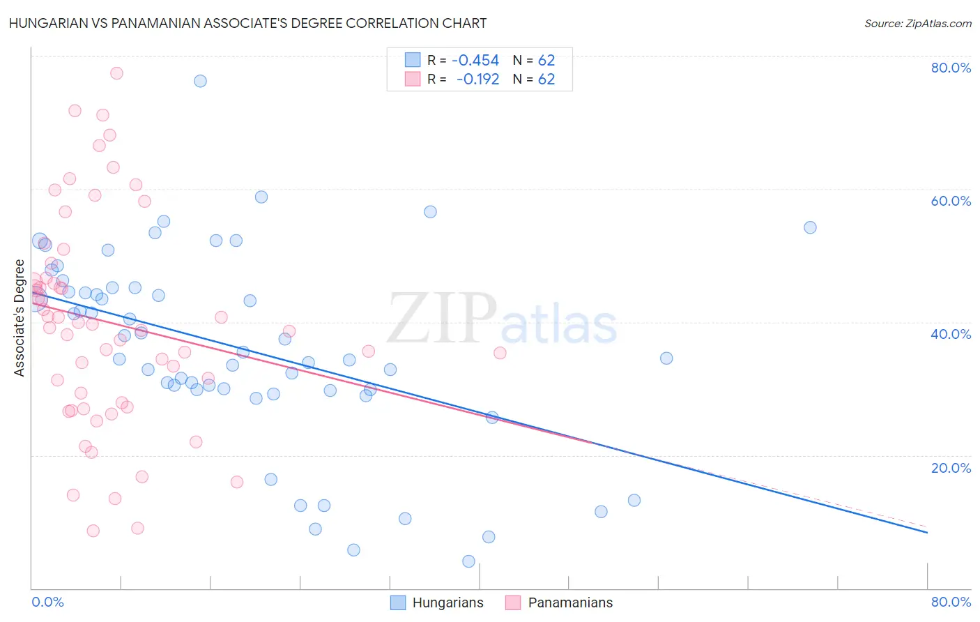 Hungarian vs Panamanian Associate's Degree