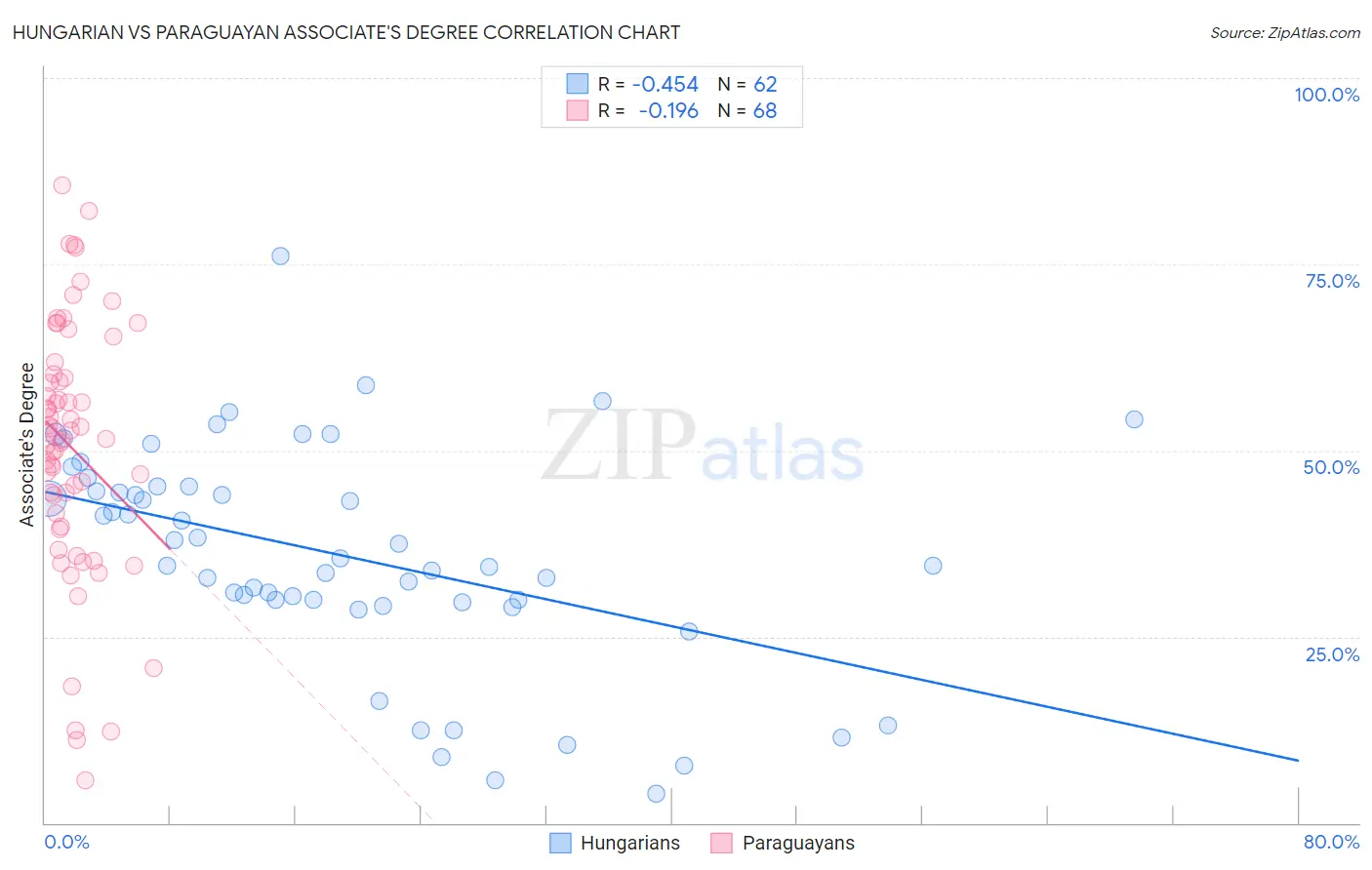 Hungarian vs Paraguayan Associate's Degree