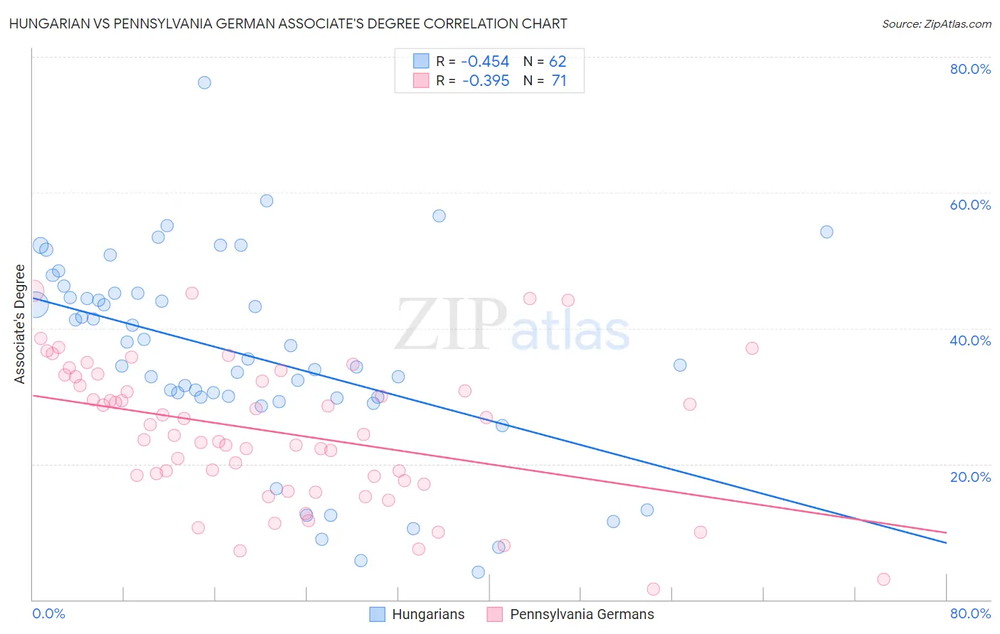 Hungarian vs Pennsylvania German Associate's Degree