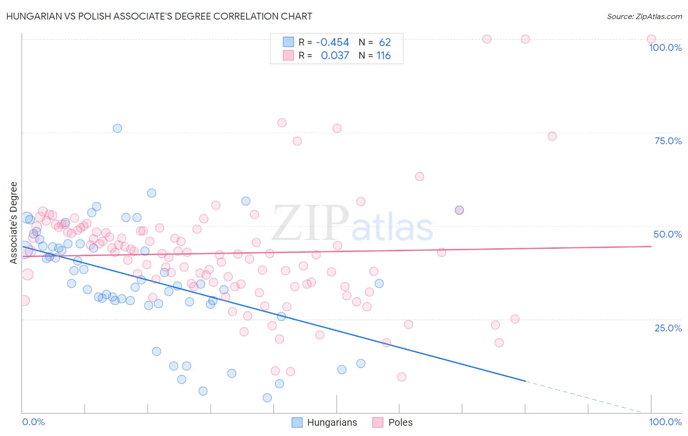 Hungarian vs Polish Associate's Degree
