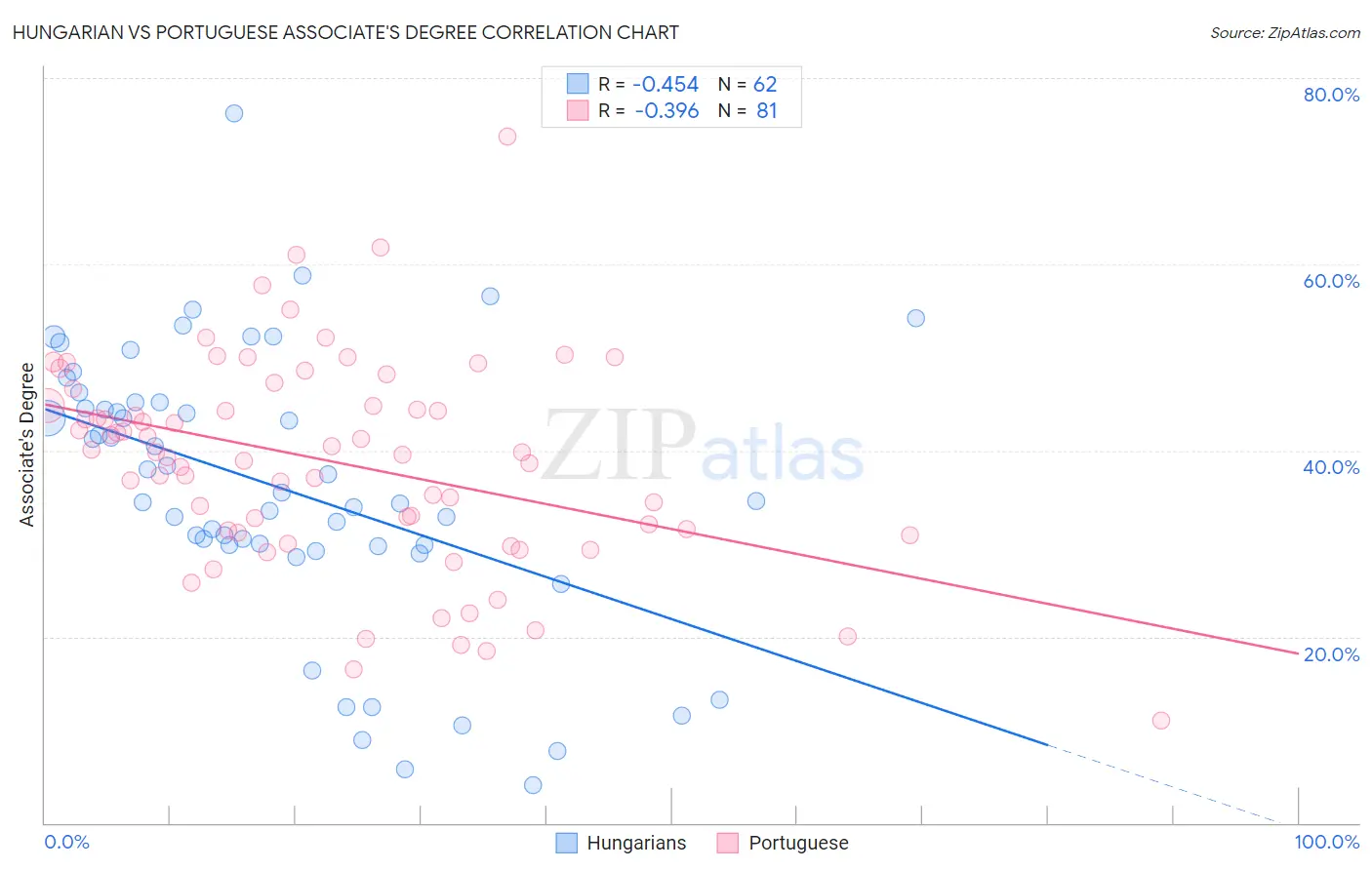 Hungarian vs Portuguese Associate's Degree