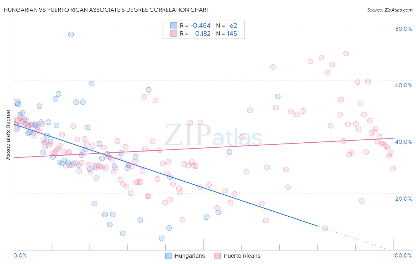 Hungarian vs Puerto Rican Associate's Degree