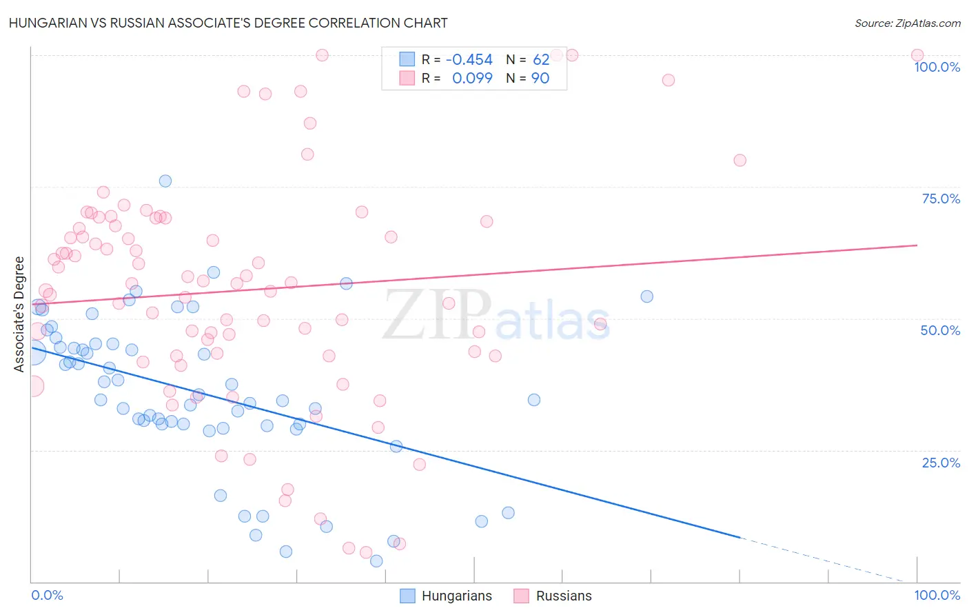Hungarian vs Russian Associate's Degree