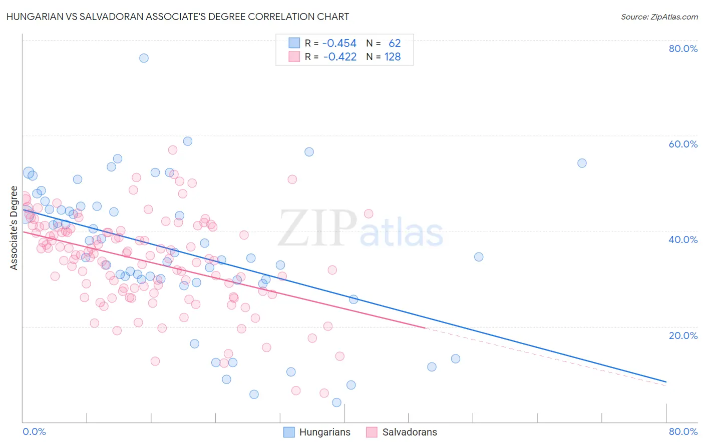 Hungarian vs Salvadoran Associate's Degree