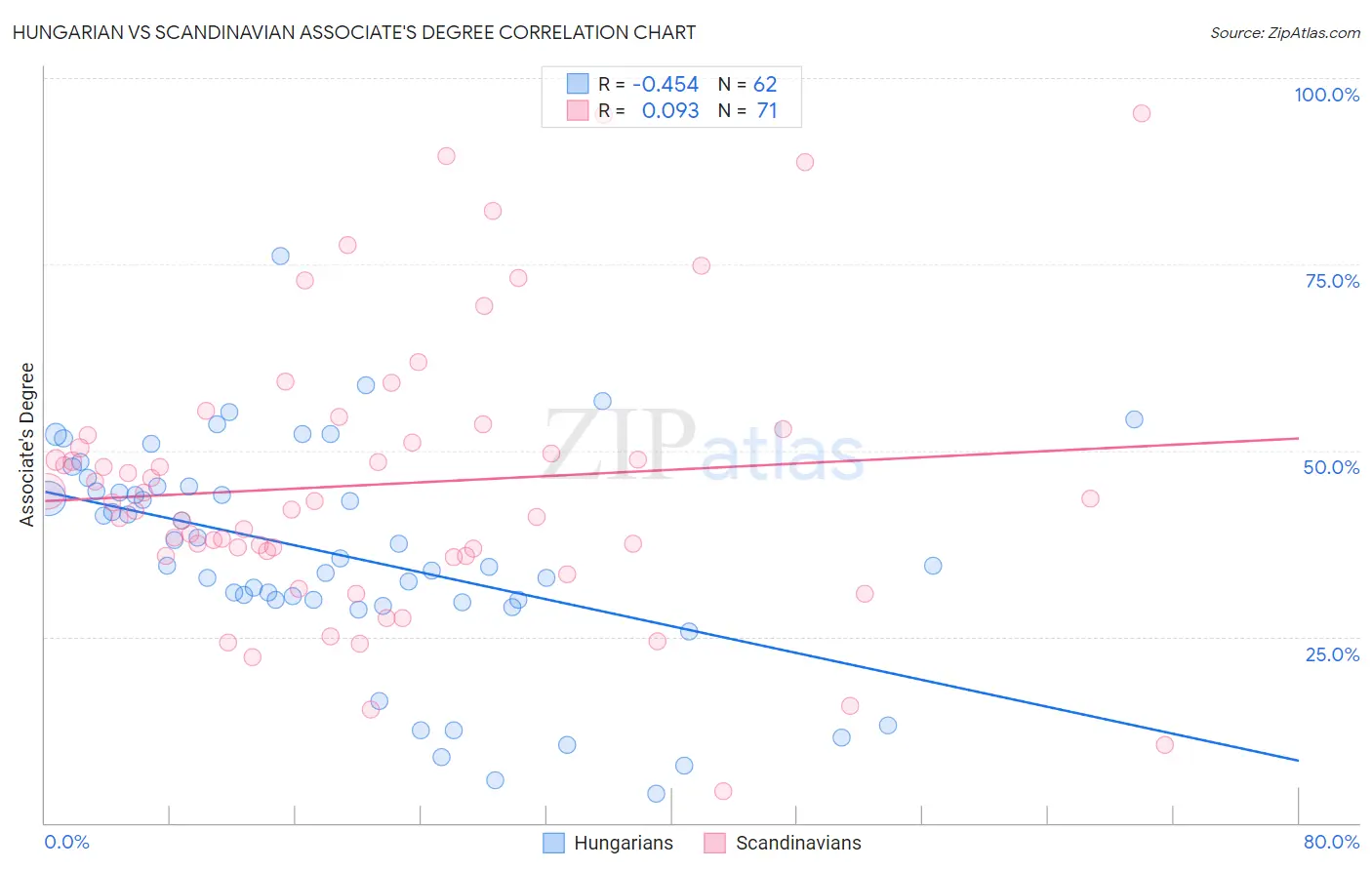 Hungarian vs Scandinavian Associate's Degree