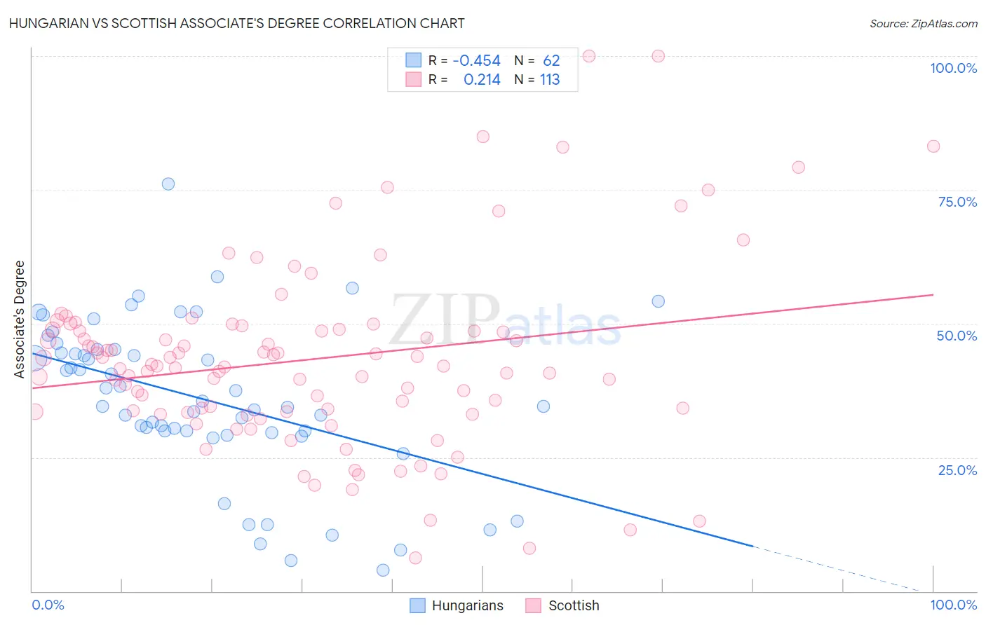 Hungarian vs Scottish Associate's Degree