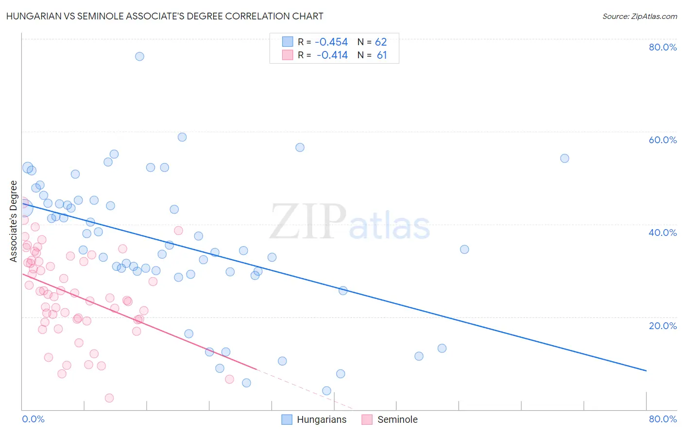 Hungarian vs Seminole Associate's Degree
