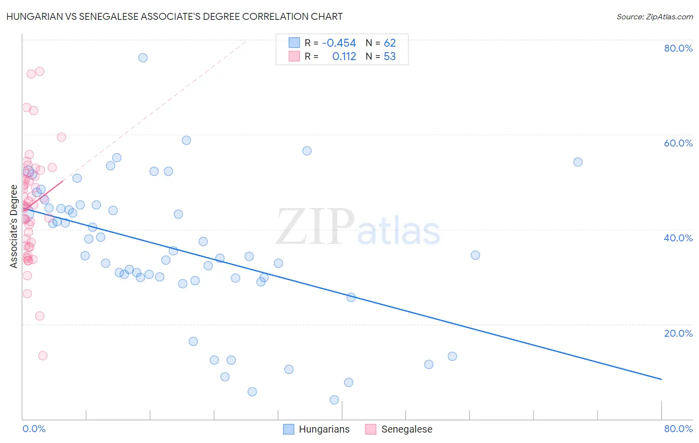 Hungarian vs Senegalese Associate's Degree