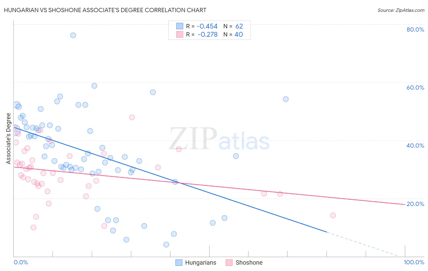 Hungarian vs Shoshone Associate's Degree