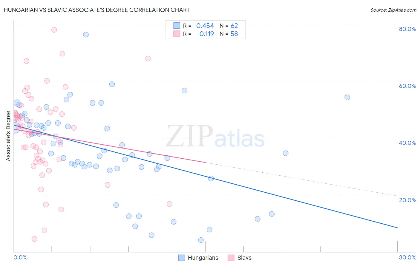 Hungarian vs Slavic Associate's Degree