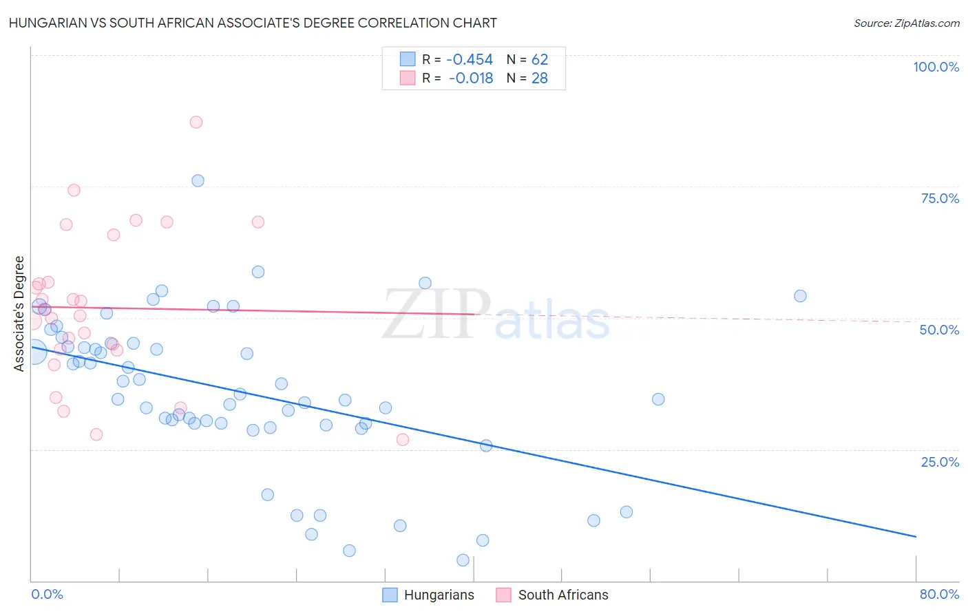 Hungarian vs South African Associate's Degree