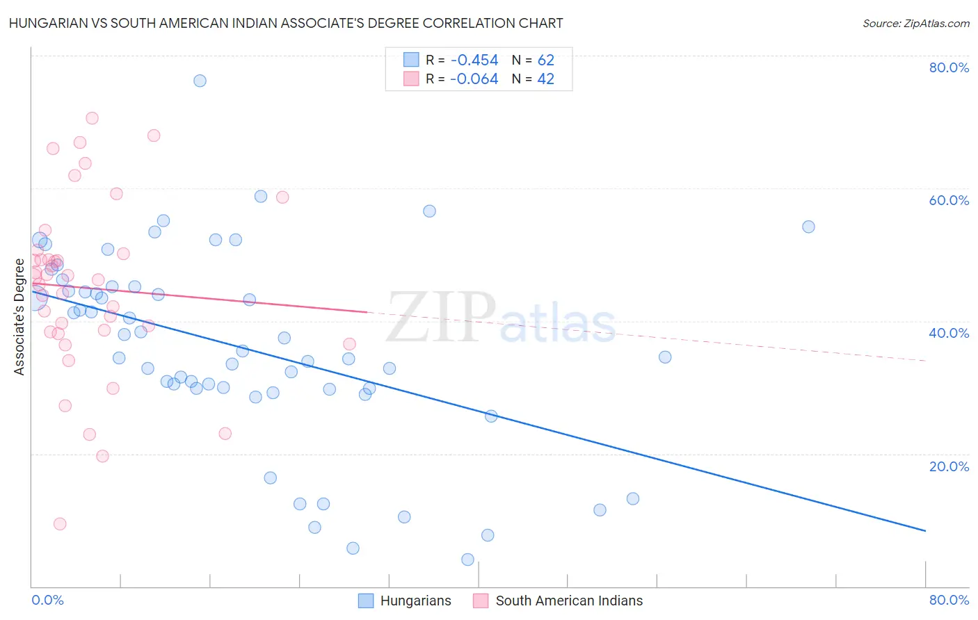 Hungarian vs South American Indian Associate's Degree