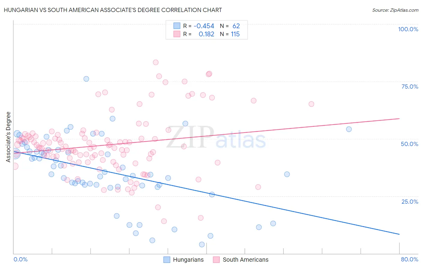 Hungarian vs South American Associate's Degree