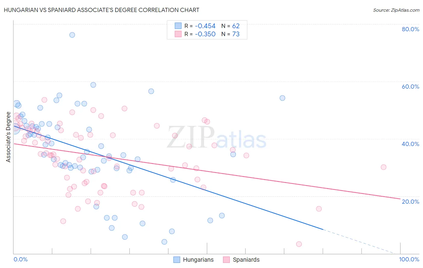 Hungarian vs Spaniard Associate's Degree