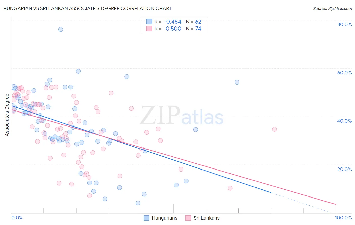 Hungarian vs Sri Lankan Associate's Degree