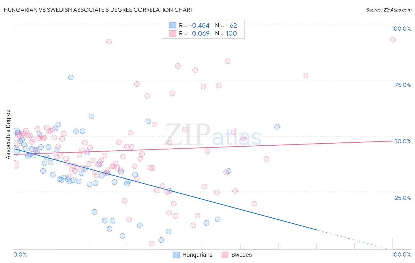 Hungarian vs Swedish Associate's Degree