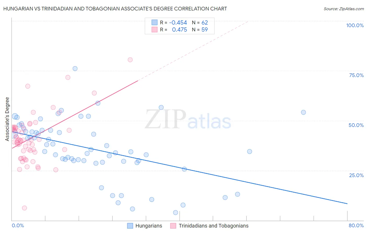 Hungarian vs Trinidadian and Tobagonian Associate's Degree