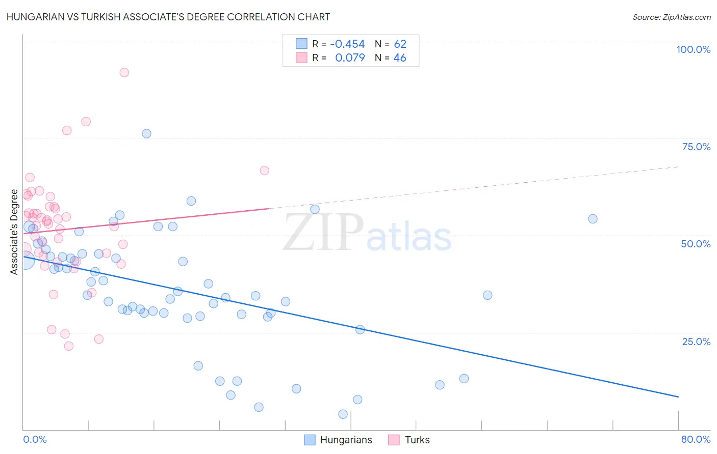 Hungarian vs Turkish Associate's Degree