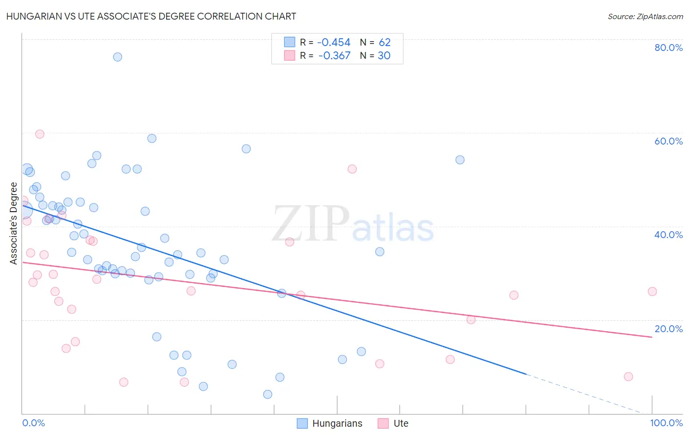 Hungarian vs Ute Associate's Degree