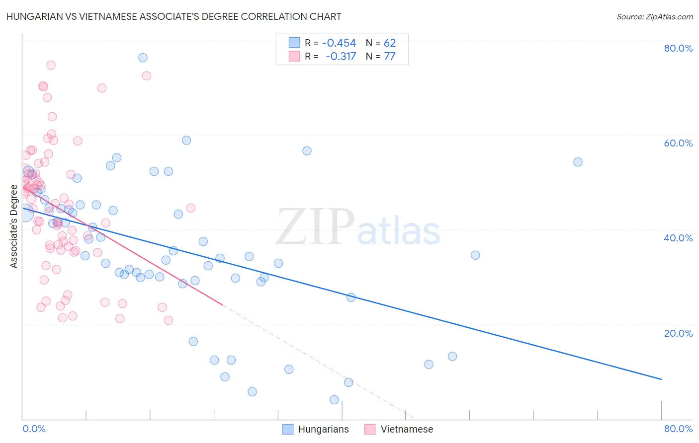 Hungarian vs Vietnamese Associate's Degree