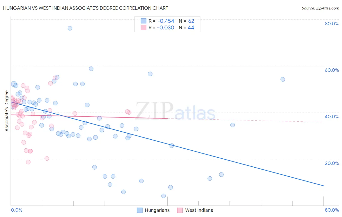 Hungarian vs West Indian Associate's Degree