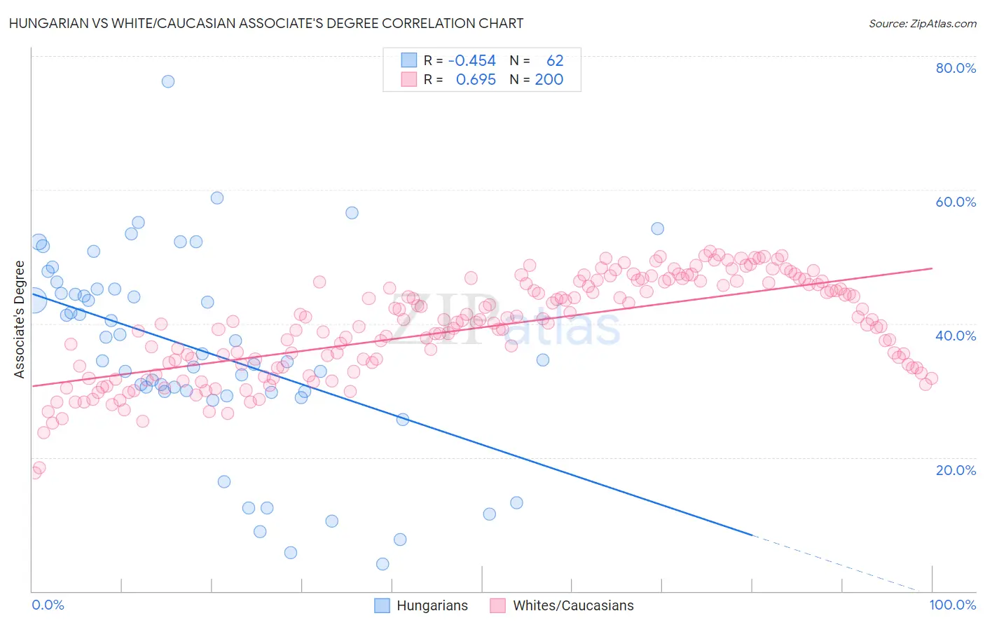 Hungarian vs White/Caucasian Associate's Degree