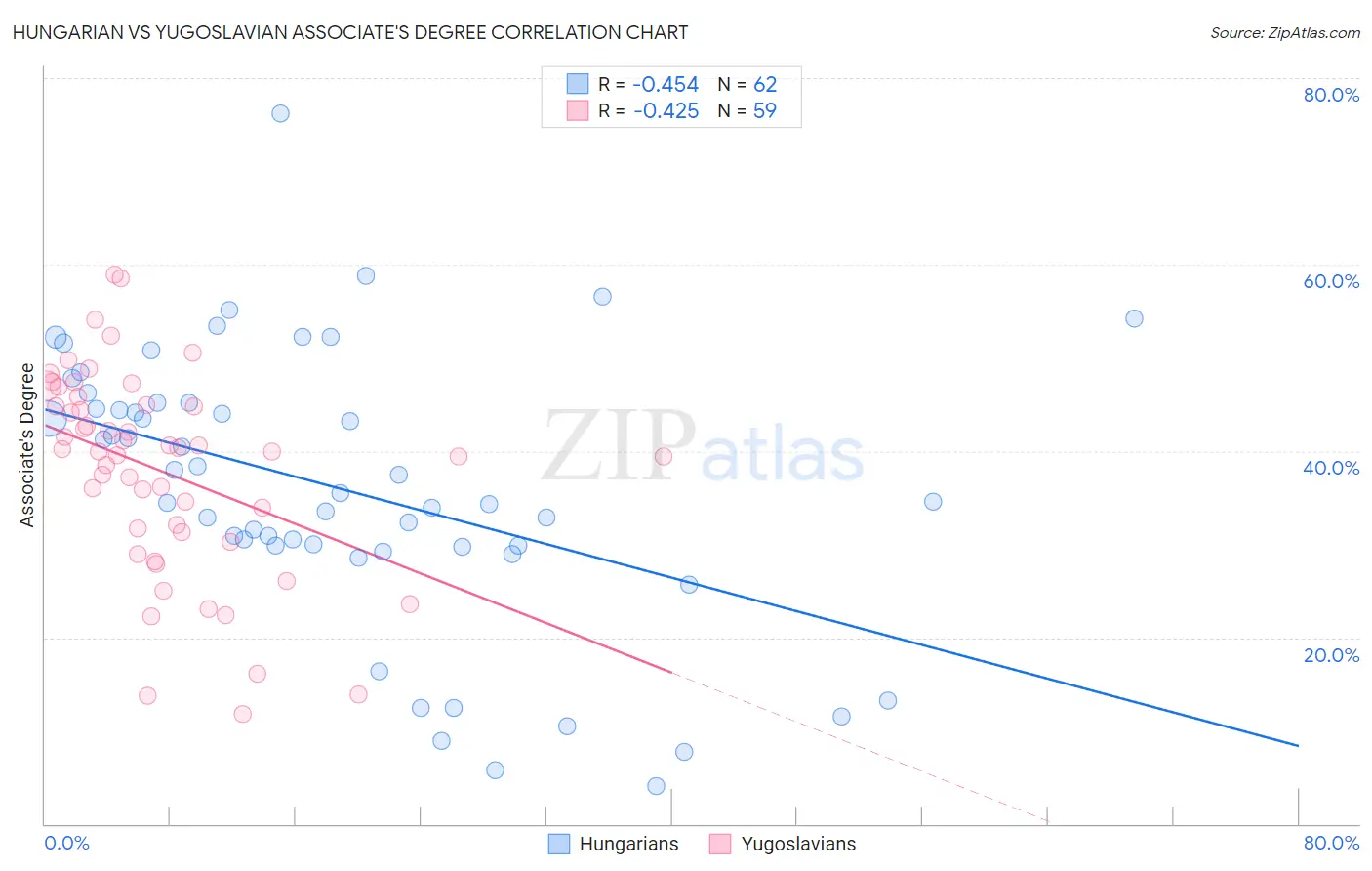 Hungarian vs Yugoslavian Associate's Degree