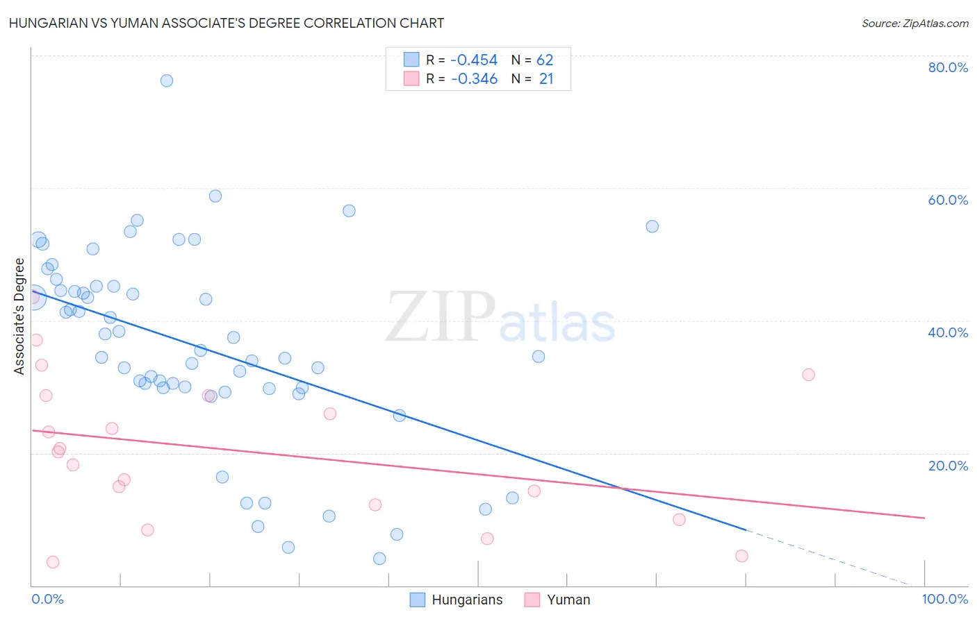 Hungarian vs Yuman Associate's Degree