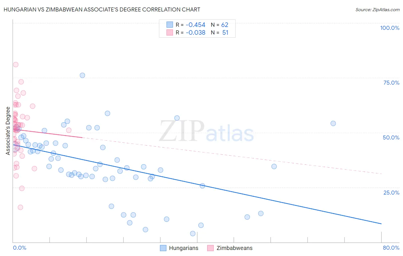 Hungarian vs Zimbabwean Associate's Degree