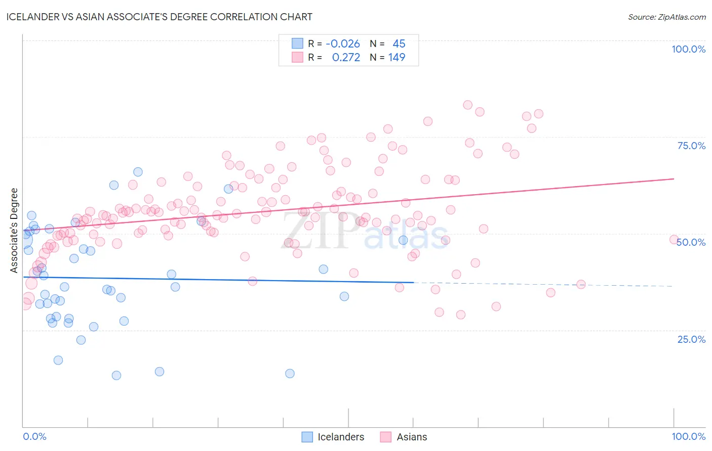 Icelander vs Asian Associate's Degree