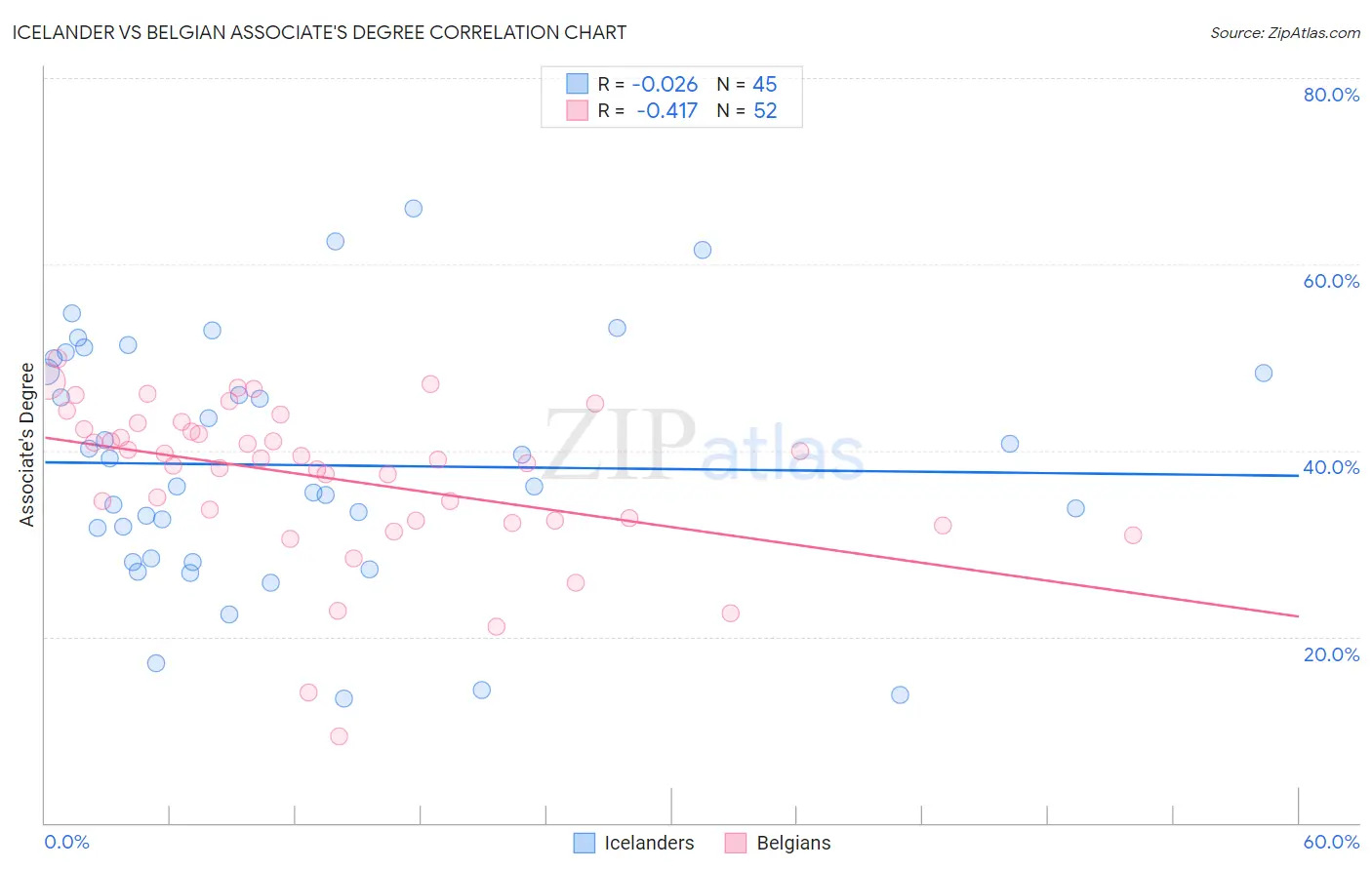 Icelander vs Belgian Associate's Degree