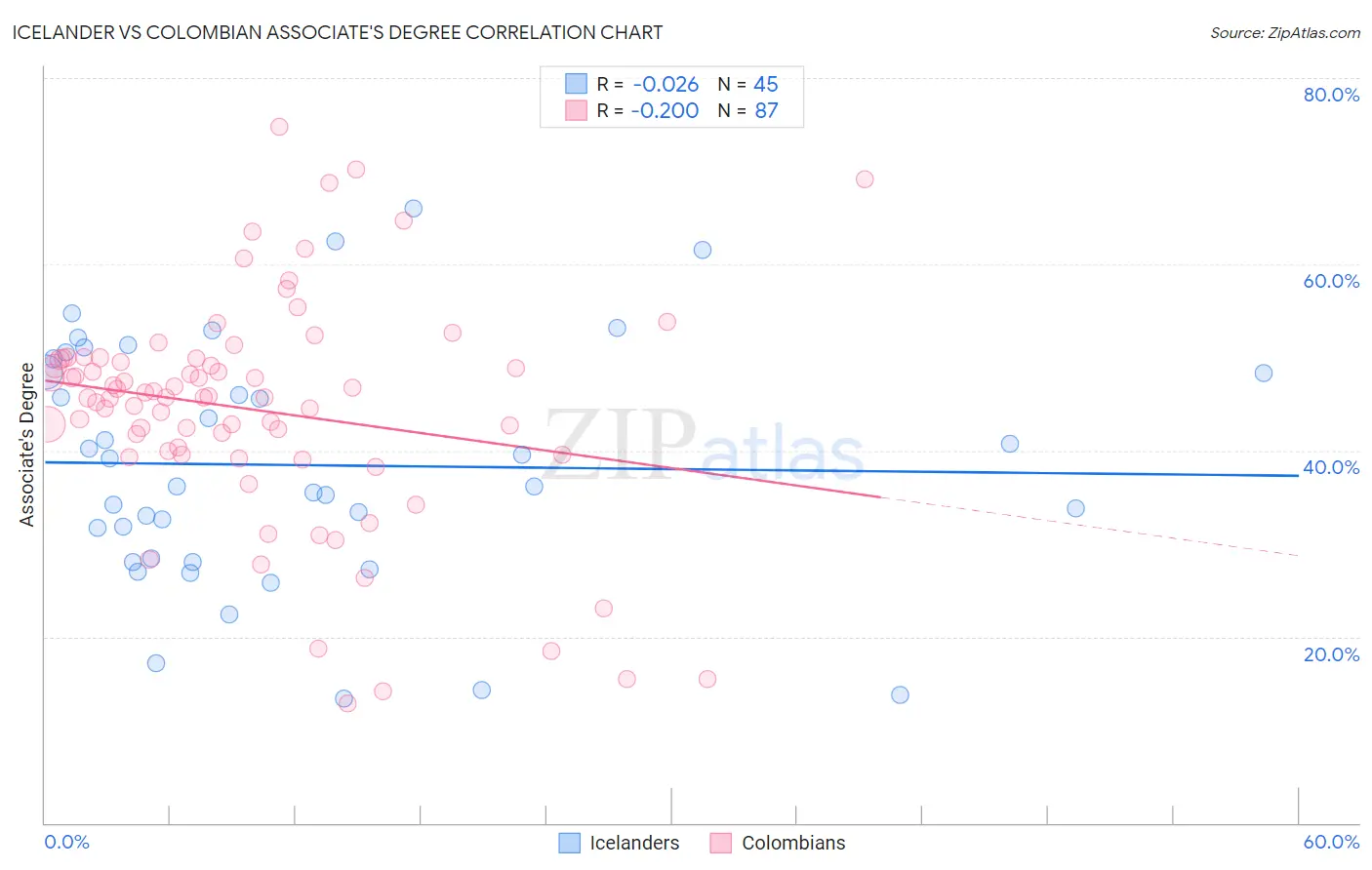 Icelander vs Colombian Associate's Degree