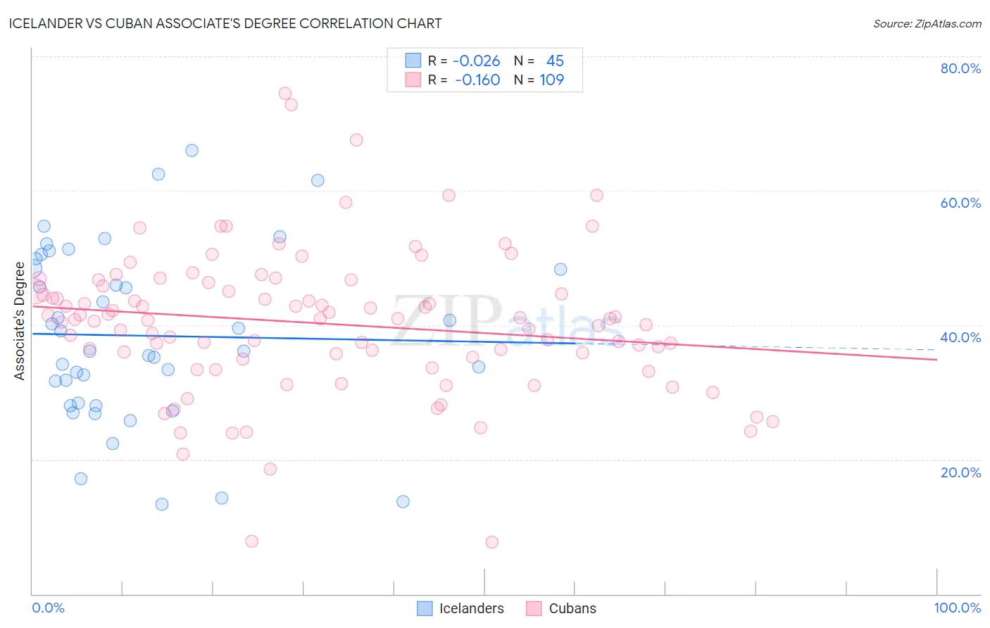 Icelander vs Cuban Associate's Degree