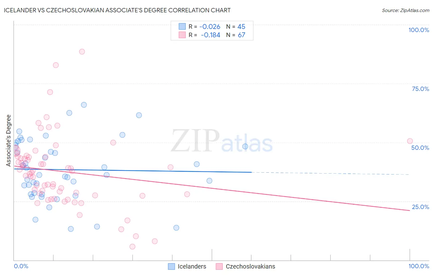 Icelander vs Czechoslovakian Associate's Degree