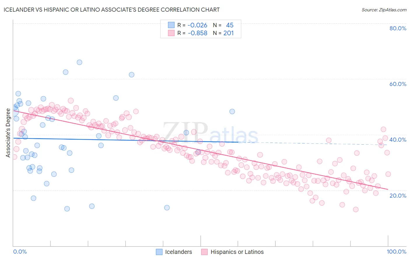 Icelander vs Hispanic or Latino Associate's Degree