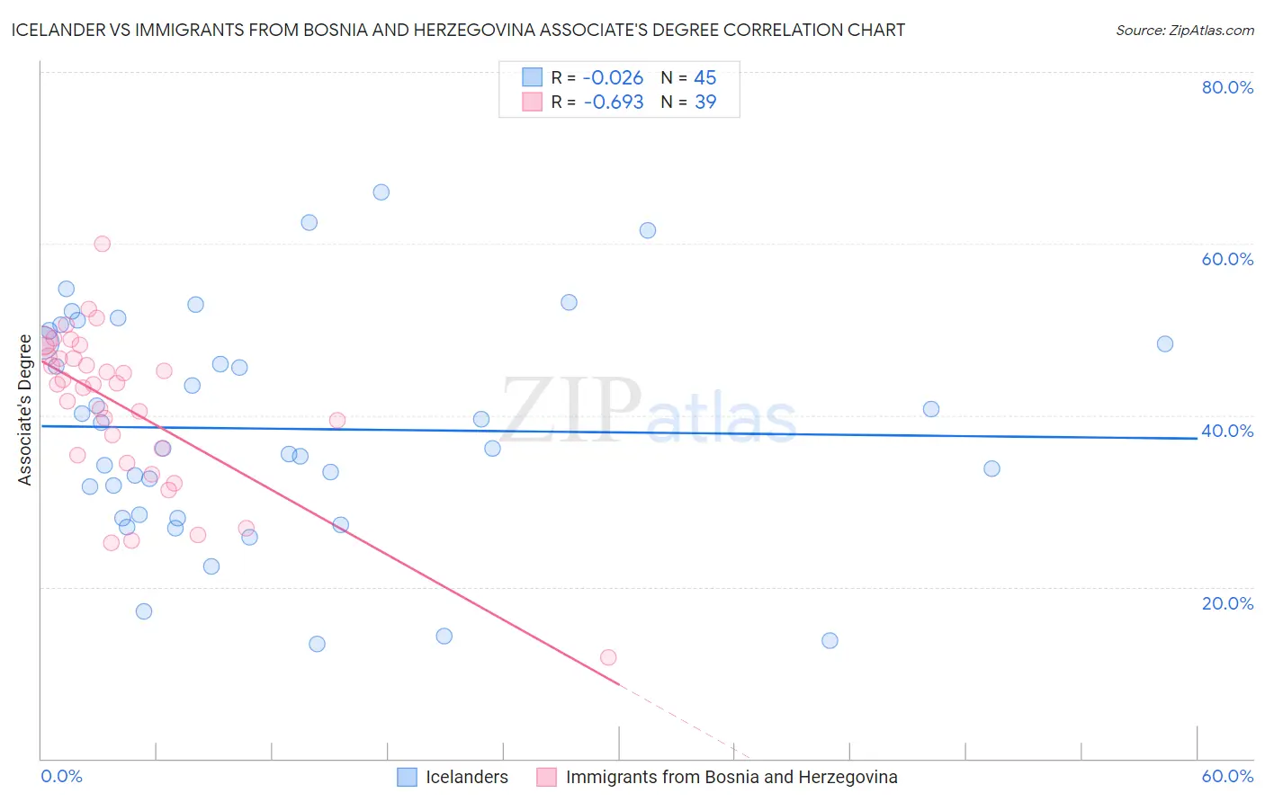 Icelander vs Immigrants from Bosnia and Herzegovina Associate's Degree